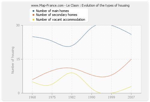 Le Claon : Evolution of the types of housing